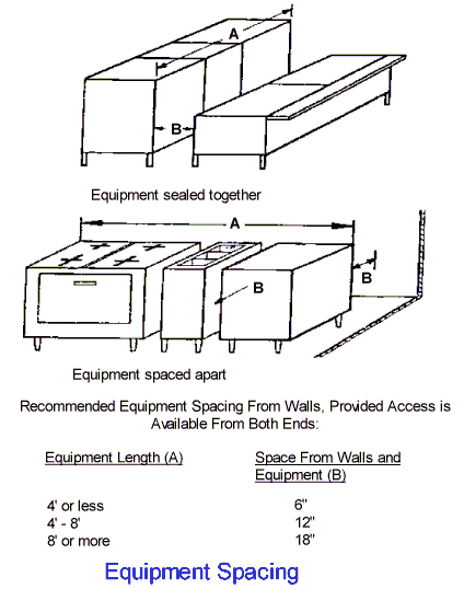 Figure #6-5: Equipment sealed together and spaced apart